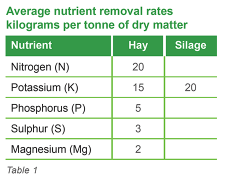 Nutrient rates table